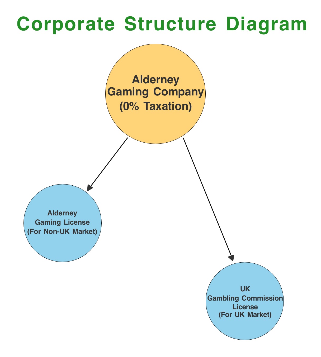 Corporate Structure for UKGC - Gambling License
