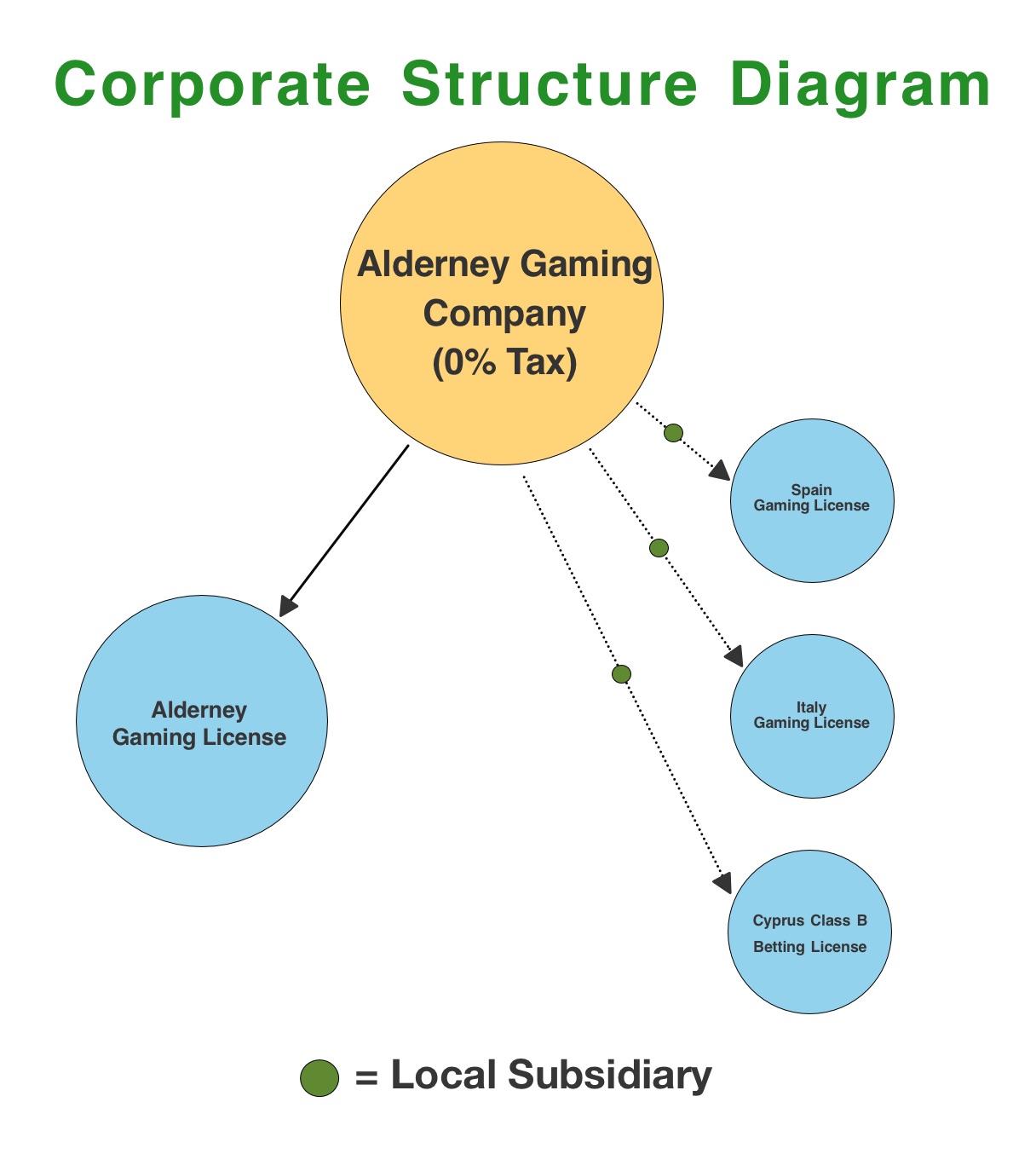 Corporate Structure - Alderney Gaming License