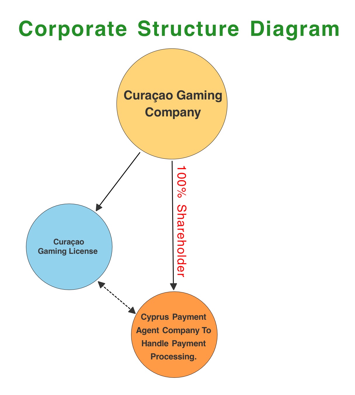 Corporate Structure - Curaçao Gaming License