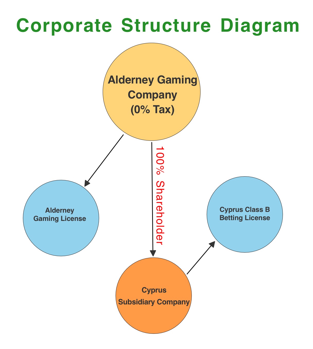 Corporate Structure - Cyprus Gambling License
