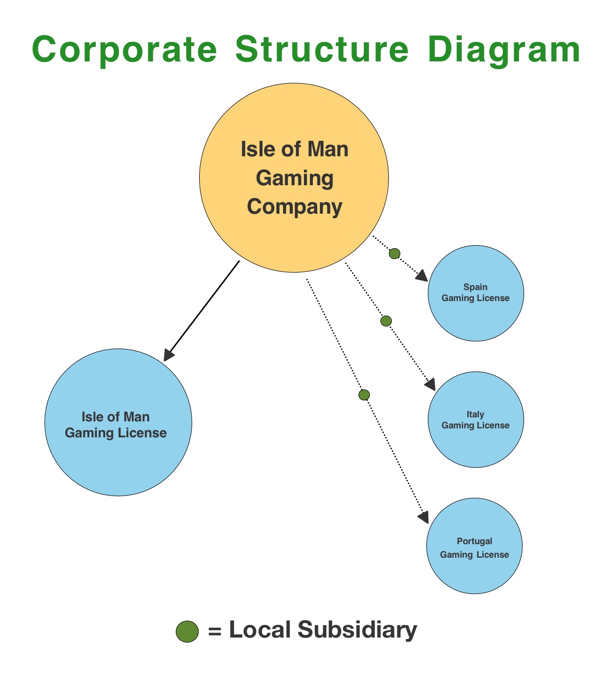 Corporate Structure - Isle of Man Gaming License