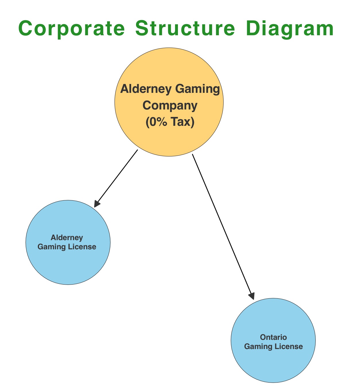Corporate Structure - Ontario Gaming License